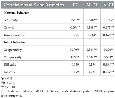 Continuity and discontinuity in infant and maternal behavior from 3 to 9 months according to prematurity status